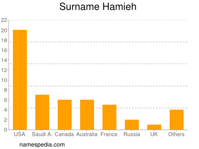 Familiennamen Hamieh