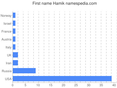 Given name Hamik
