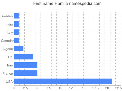 Vornamen Hamila