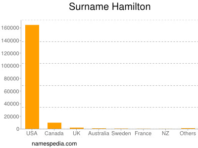 Familiennamen Hamilton