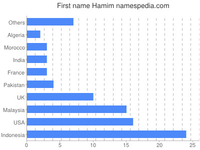 prenom Hamim