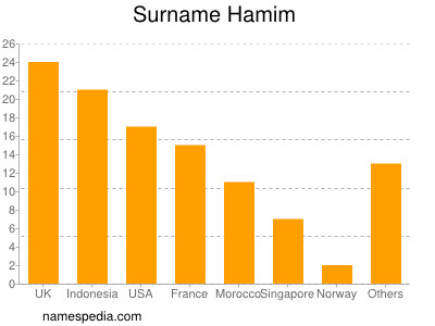 Familiennamen Hamim