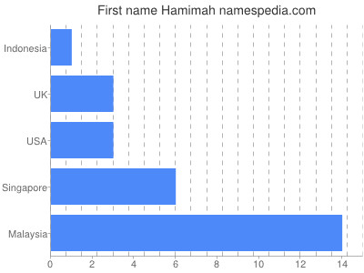 Vornamen Hamimah