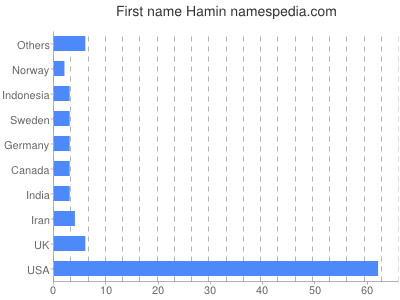 Vornamen Hamin