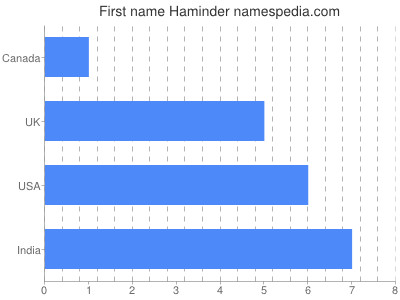 Vornamen Haminder