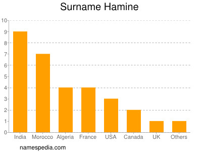 Familiennamen Hamine