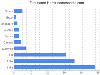 Given name Hamir