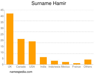 nom Hamir