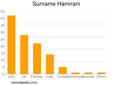 Familiennamen Hamirani