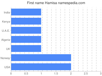 Vornamen Hamisa