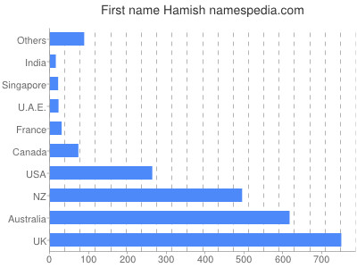 Vornamen Hamish