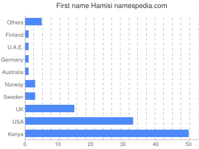 Vornamen Hamisi