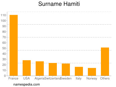 Familiennamen Hamiti