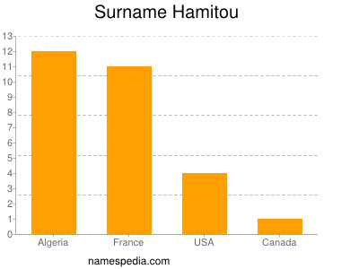 Familiennamen Hamitou