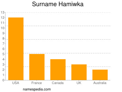 Surname Hamiwka