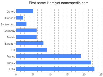 Given name Hamiyet