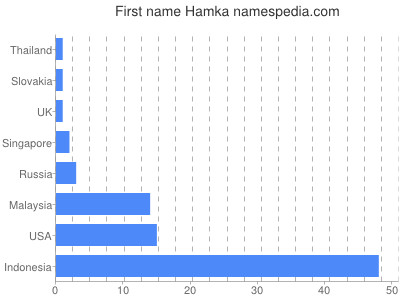 Given name Hamka