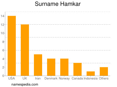 Familiennamen Hamkar