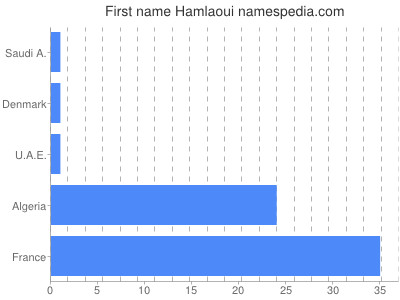 Vornamen Hamlaoui