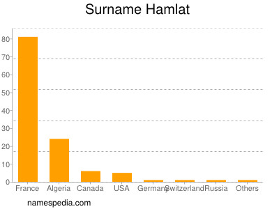 Familiennamen Hamlat