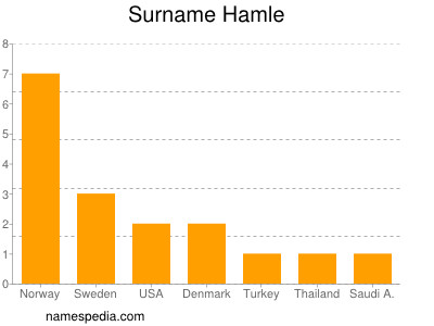 Familiennamen Hamle