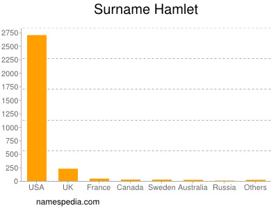 Familiennamen Hamlet