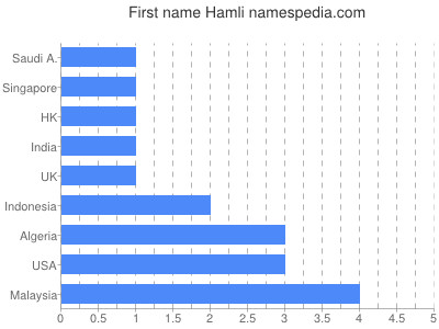 Given name Hamli