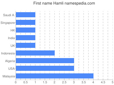 prenom Hamli