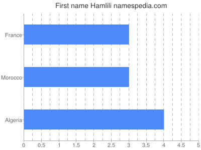 Vornamen Hamlili