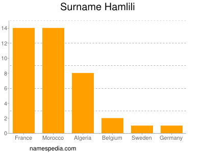 Familiennamen Hamlili