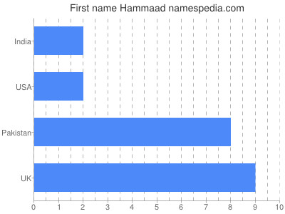 Vornamen Hammaad