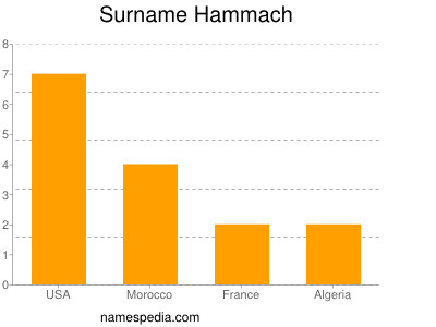 nom Hammach