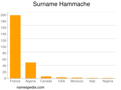 Familiennamen Hammache