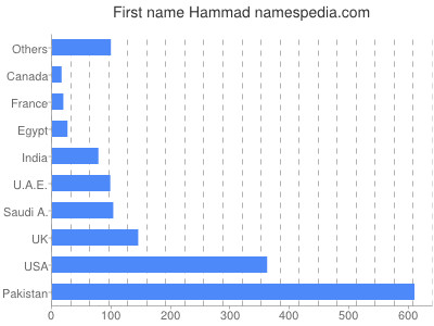 Vornamen Hammad