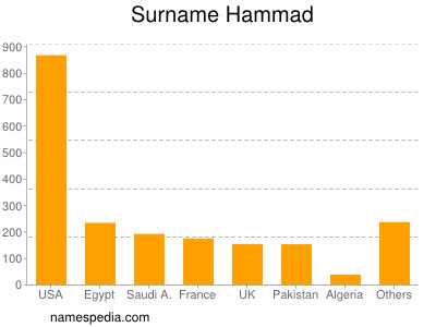 Familiennamen Hammad