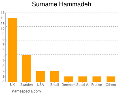 Familiennamen Hammadeh