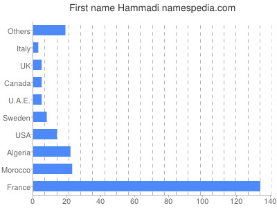 Vornamen Hammadi