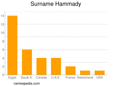 Familiennamen Hammady
