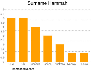 nom Hammah
