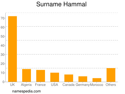 Familiennamen Hammal