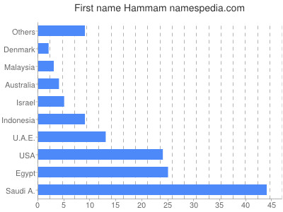 Vornamen Hammam