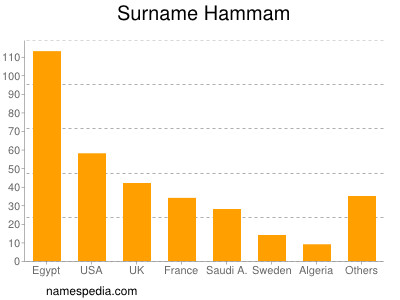 Familiennamen Hammam