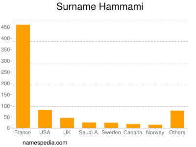 Familiennamen Hammami