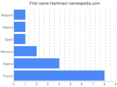 Vornamen Hammani