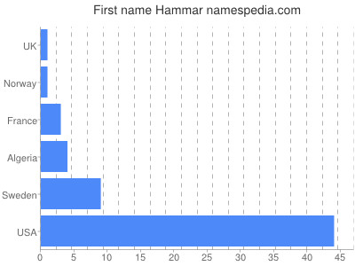 Vornamen Hammar