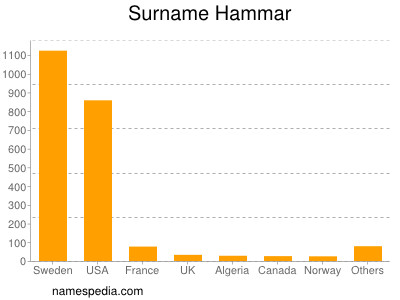 Familiennamen Hammar