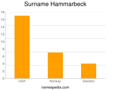 Surname Hammarbeck