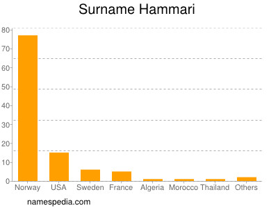 Surname Hammari
