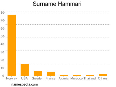 nom Hammari