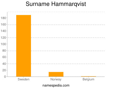 Familiennamen Hammarqvist